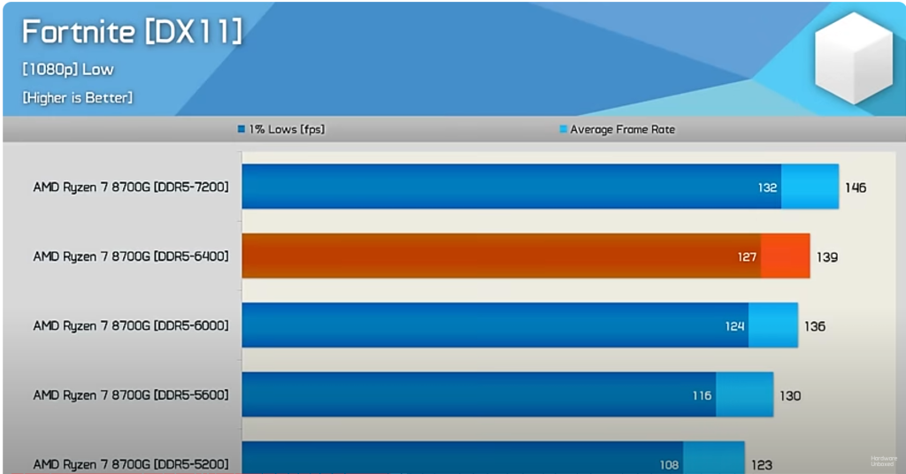 AMD Ryzen 7 8700G vs 7800X3D: cual es mejor opción 6 AMD Ryzen 7 8700G vs 7800X3D: cual es mejor opción 5