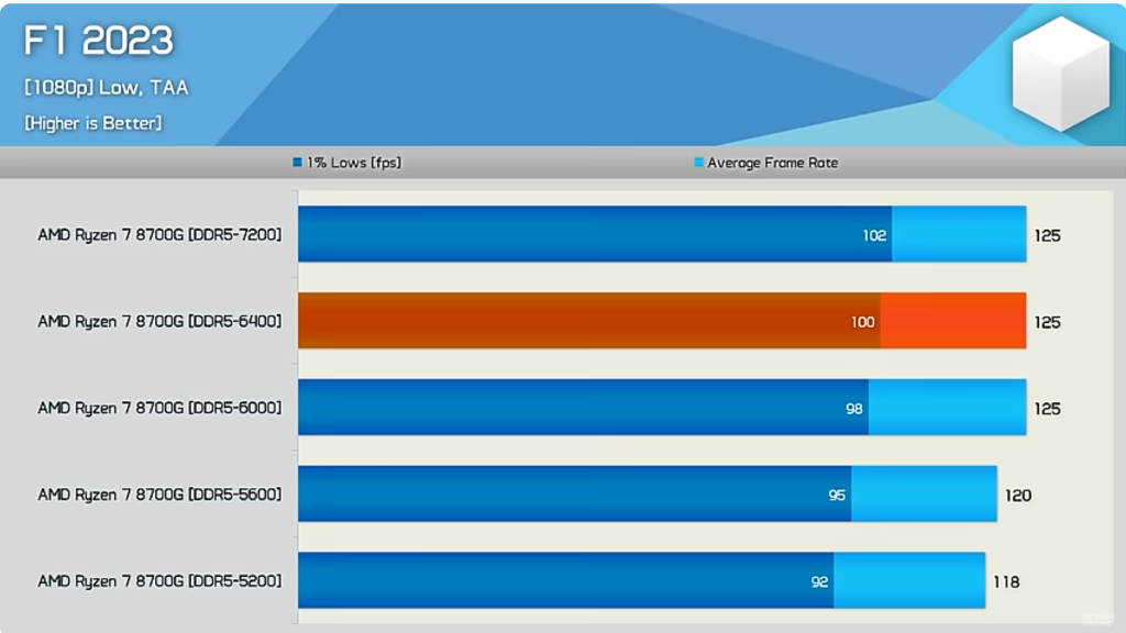 AMD Ryzen 7 8700G vs 7800X3D: cual es mejor opción 8 AMD Ryzen 7 8700G vs 7800X3D: cual es mejor opción 7