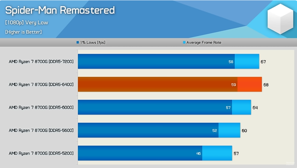 AMD Ryzen 7 8700G vs 7800X3D: cual es mejor opción 10 AMD Ryzen 7 8700G vs 7800X3D: cual es mejor opción 9