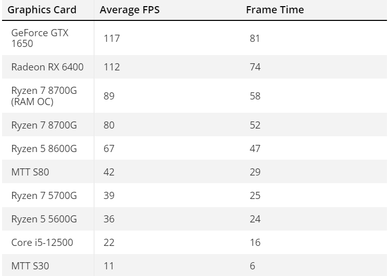 AMD Ryzen 7 8700G vs 7800X3D: cual es mejor opción 12 AMD Ryzen 7 8700G vs 7800X3D: cual es mejor opción 11
