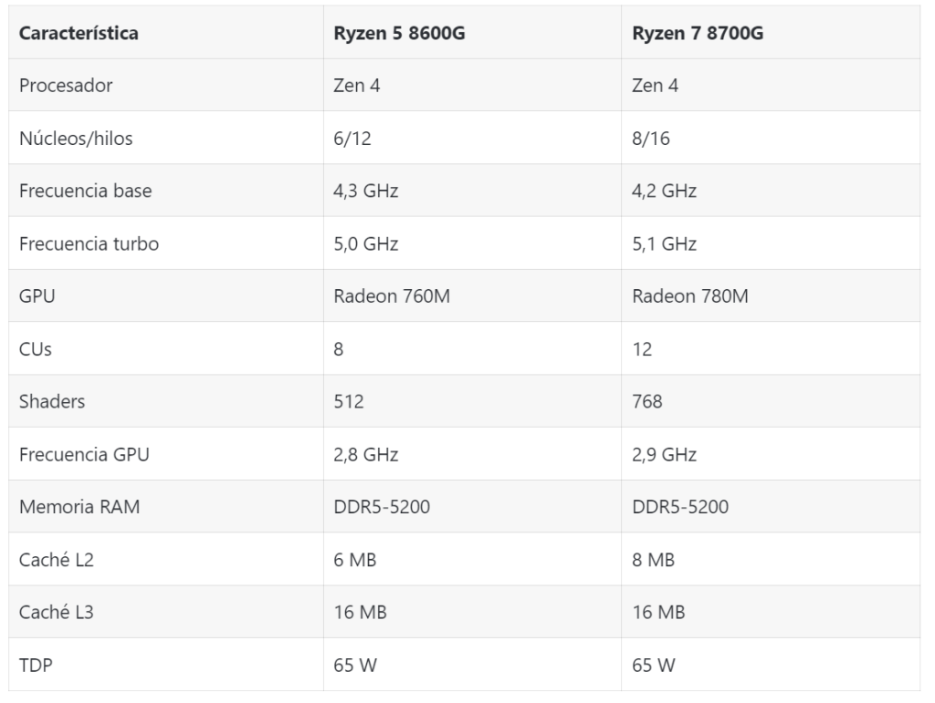 4 placas base recomendadas para AMD Ryzen 7 8700G 2 Ryzen 7 8700G