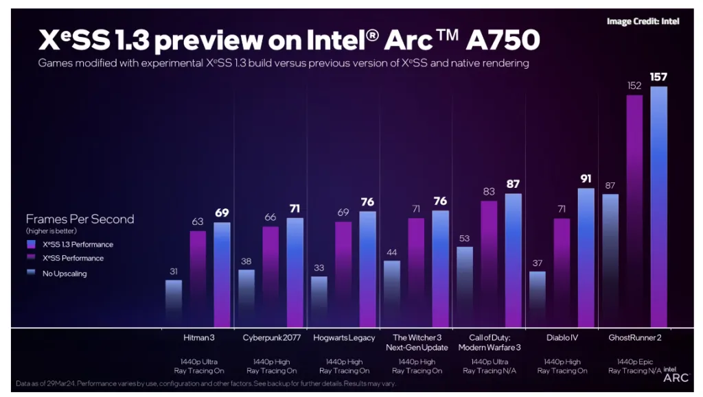 Intel XeSS 1.3 Intel XeSS 1.3