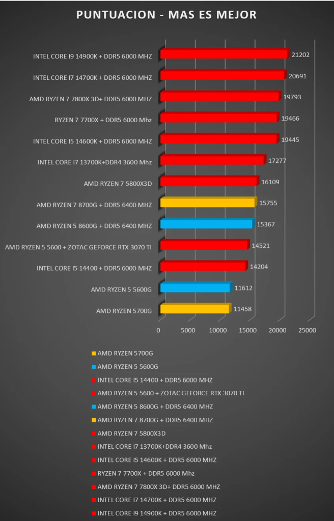 Ryzen 5 8600G vs Ryzen 7 8700G: ¿Cuál es la mejor opción? 8 Ryzen 5 8600G vs Ryzen 7 8700G: ¿Cuál es la mejor opción? 7