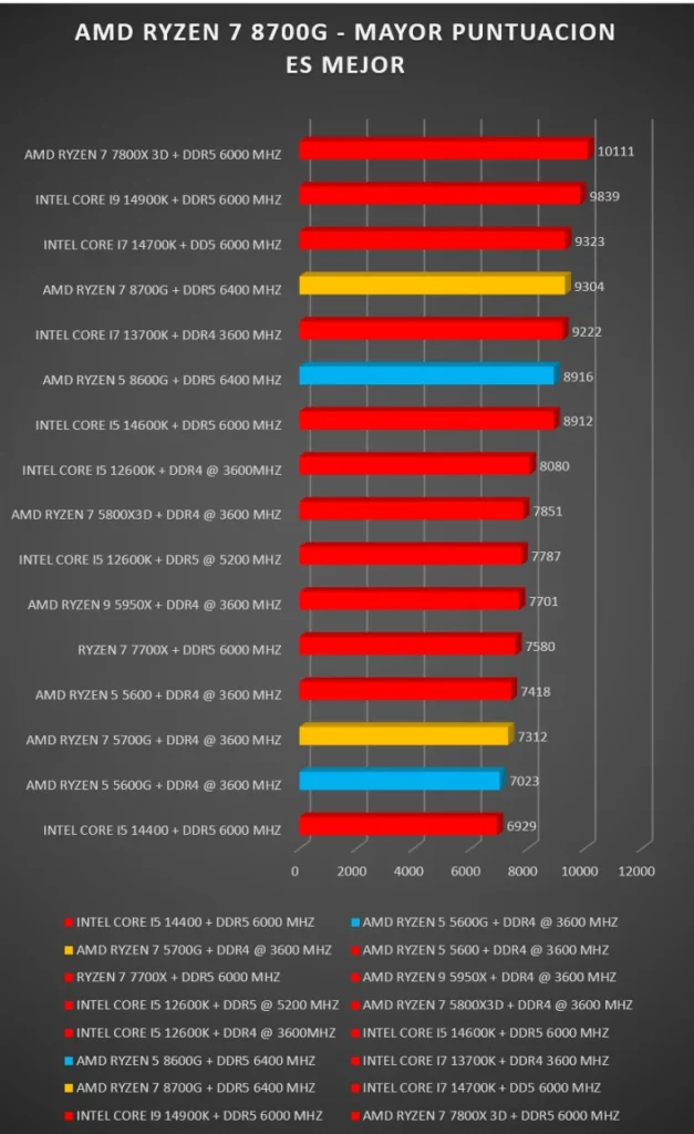 Ryzen 5 8600G vs Ryzen 7 8700G: ¿Cuál es la mejor opción? 10 Ryzen 5 8600G vs Ryzen 7 8700G: ¿Cuál es la mejor opción? 9