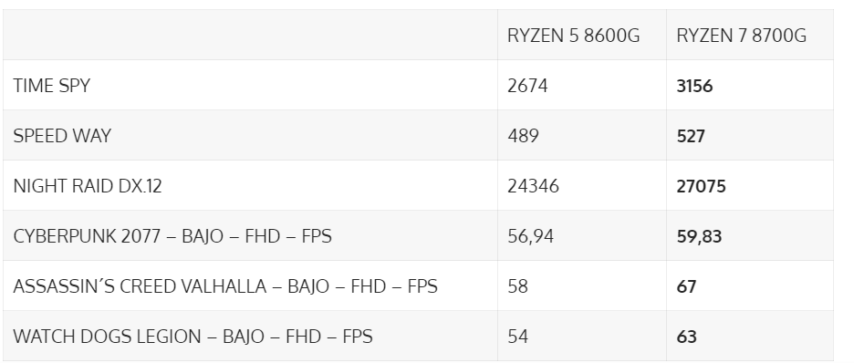 Ryzen 5 8600G vs Ryzen 7 8700G: ¿Cuál es la mejor opción? 12 Ryzen 5 8600G vs Ryzen 7 8700G: ¿Cuál es la mejor opción? 11