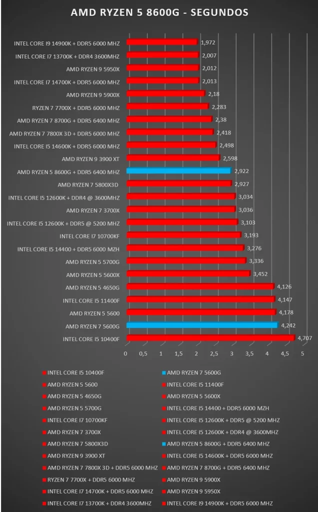 Ryzen 5 5600G vs Ryzen 5 8600G: ¿Cuál es la mejor opción?