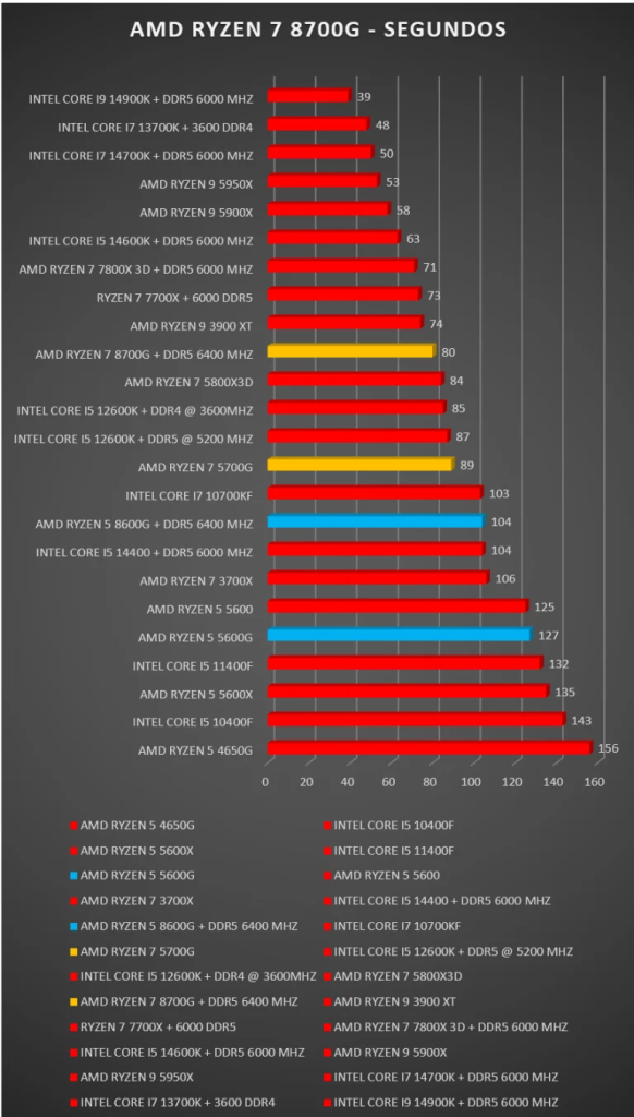 Ryzen 5 8600G vs Ryzen 7 8700G: ¿Cuál es la mejor opción? 4 Ryzen 5 8600G vs Ryzen 7 8700G: ¿Cuál es la mejor opción? 3