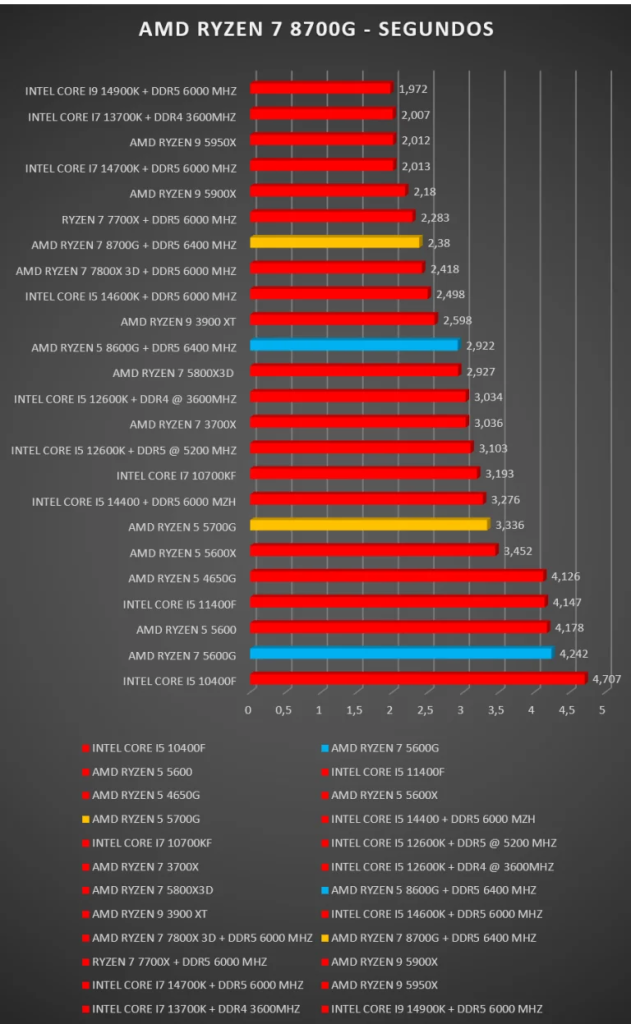 Ryzen 5 8600G vs Ryzen 7 8700G: ¿Cuál es la mejor opción? 6 Ryzen 5 8600G vs Ryzen 7 8700G: ¿Cuál es la mejor opción? 5
