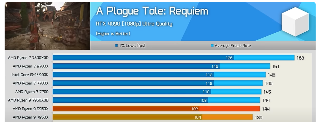 AMD RYZEN 9 9950X