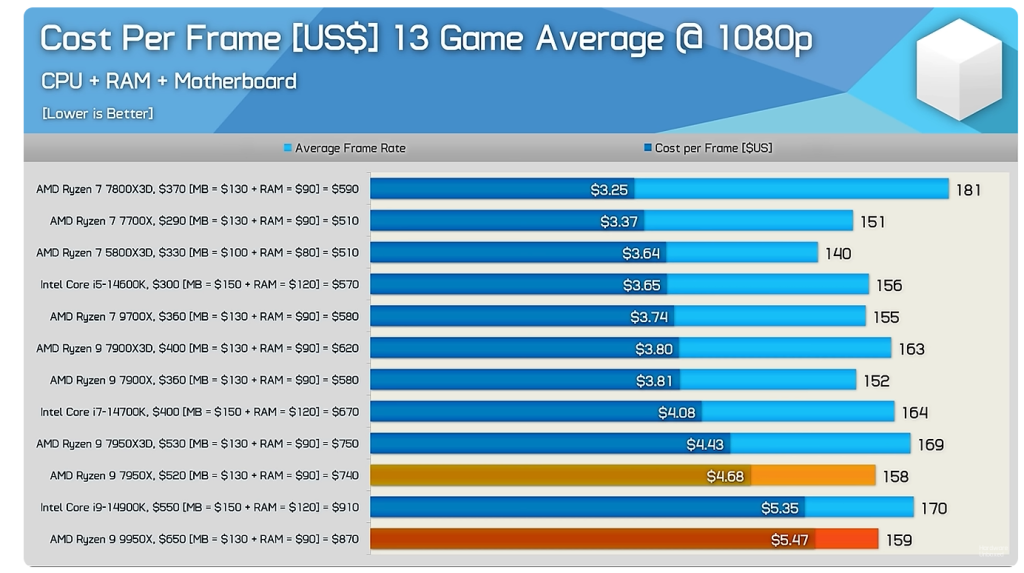 AMD RYZEN 9 9950X