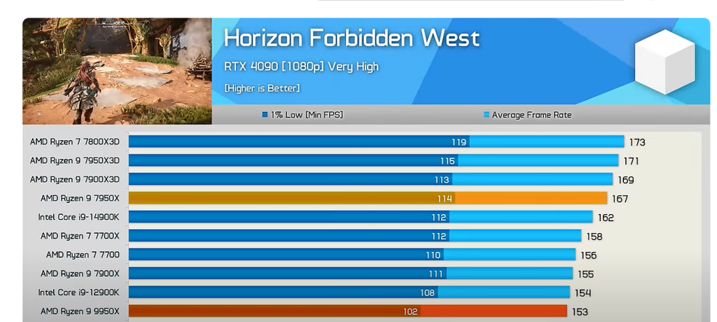 AMD RYZEN 9 9950X