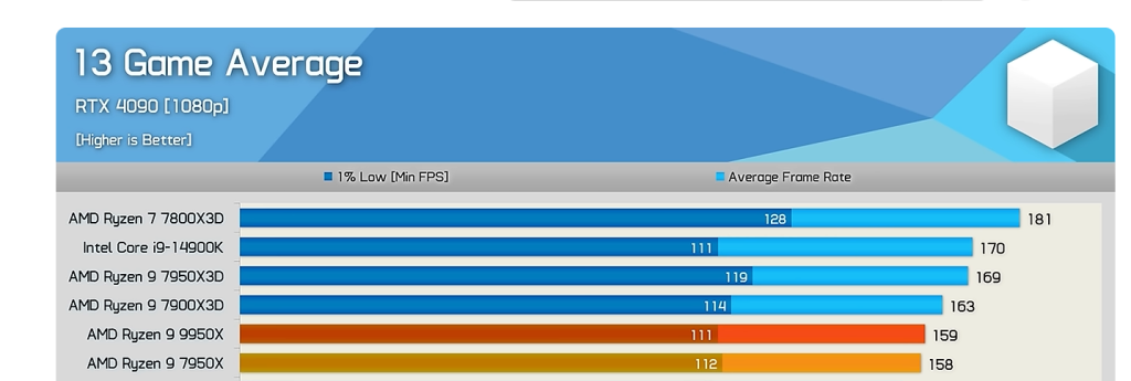 AMD RYZEN 9 9950X