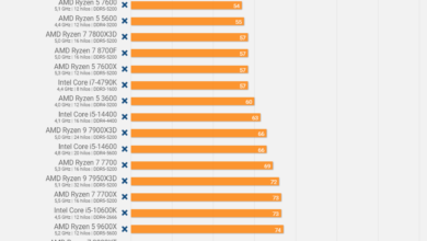 AMD Ryzen 5 7600X3D