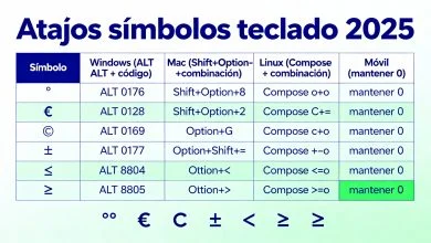 Cómo escribir los símbolos más usados con el teclado: °, €, ©, ±, ≤, ≥… (Guía completa 2025) 12 Atajos simbolos teclado 2025