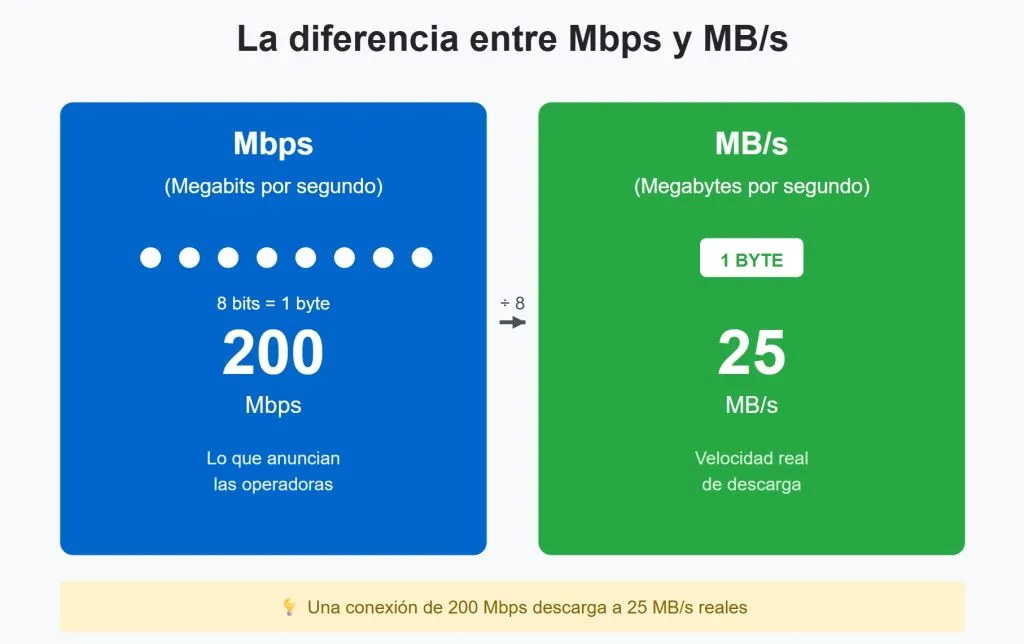 Mbps y MBPS