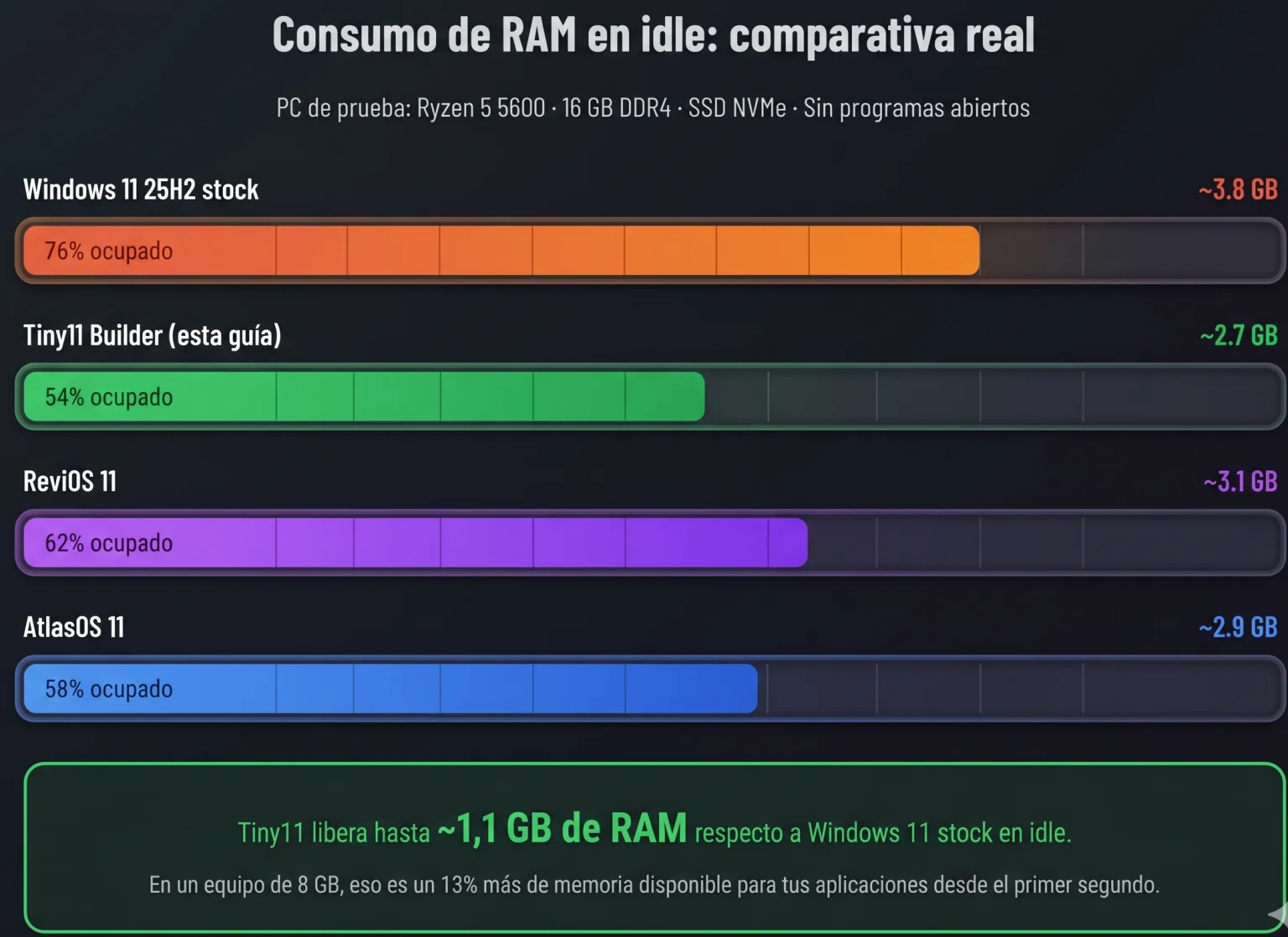 consumo-real-Tiny11-Builder-1536x1118.png