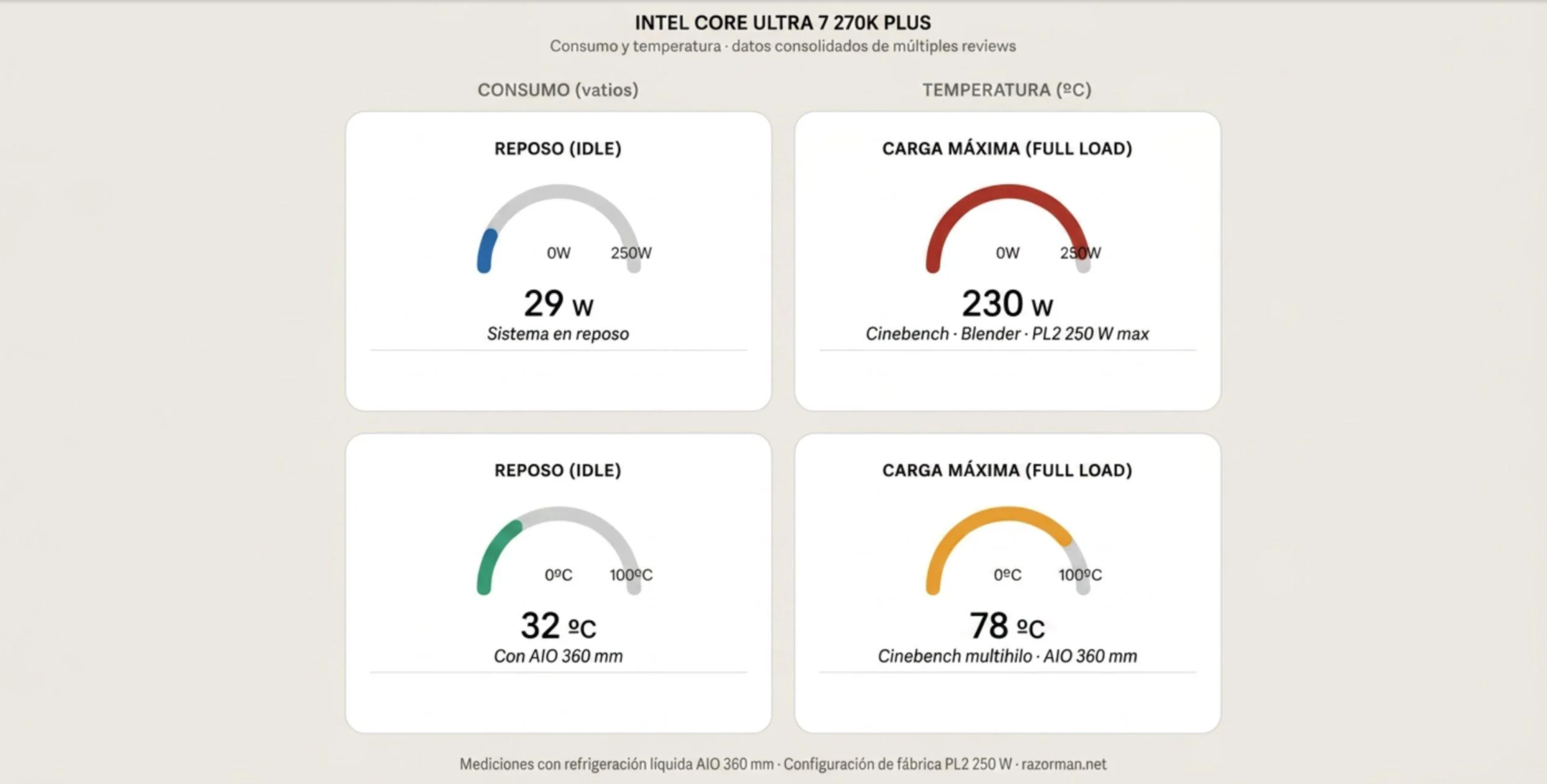 Elaboracion propia: grafico con las temperaturas de funcionamiento y consumo Intel Core Ultra 7 270K Plus Comsumo y temperaturas Intel Core Ultra 7 270K Plus
